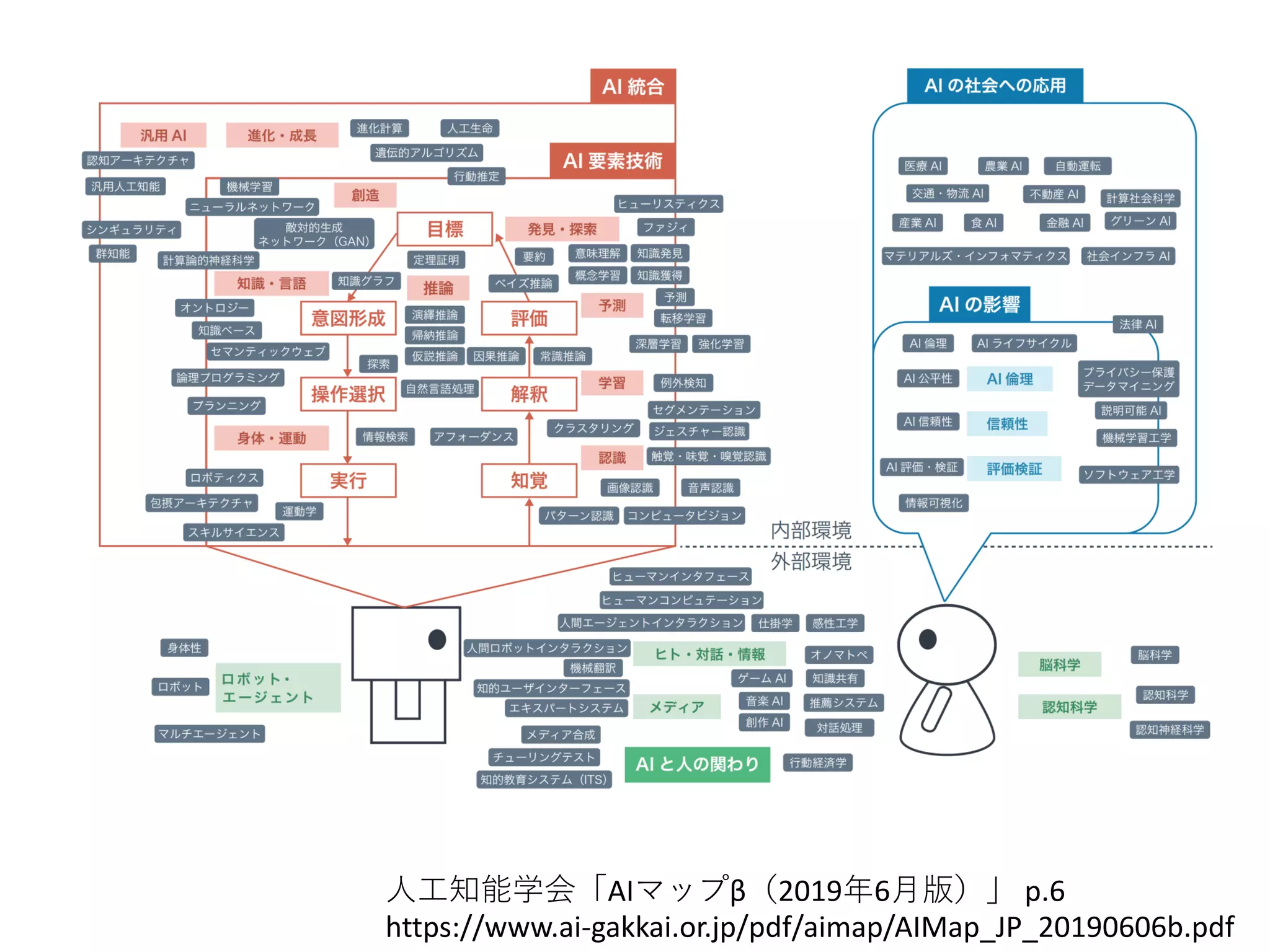 6
人工知能学会「AIマップβ（2019年6月版）」 p.6
https://www.ai-gakkai.or.jp/pdf/aimap/AIMap_JP_20190606b.pdf
 