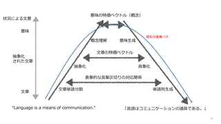 “Language is a means of communication." 「言語はコミュニケーションの道具である。」
意味
抽象化
された文章
文章
表象的な言葉区切りの対応関係
文章の特徴ベクトル
状況による文意
文章単語分割 単語列生成
抽象化 具象化
概念理解 意味生成
意味の特徴ベクトル（概念）
現在の変換パス
10
 
