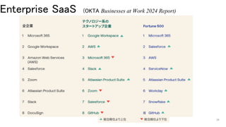 24
Enterprise SaaS (OKTA Businesses at Work 2024 Report)
24
 