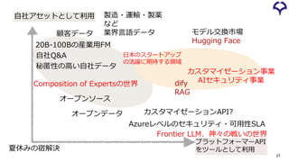 Composition of Expertsの世界
日本のスタートアップ
の活躍に期待する領域
プラットフォーマーAPI
をツールとして利用
自社アセットとして利用
秘匿性の高い自社データ
自社Q&A
顧客データ
20B-100Bの産業用FM
Frontier LLM、神々の戦いの世界
Azureレベルのセキュリティ・可用性SLA
カスタマイゼーションAPI?
オープンソース
オープンデータ
カスタマイゼーション事業
AIセキュリティ事業
モデル交換市場
Hugging Face
夏休みの宿解決
製造・運輸・製薬
など
業界言語データ
RAG
dify
27
 