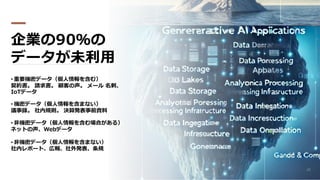 企業の90％の
データが未利用
• 重要機密データ（個⼈情報を含む）
契約書。 請求書。 顧客の声。 メール 名刺、
IoTデータ
• 機密データ（個⼈情報を含まない）
議事録。 社内規則。 決算発表事前資料
• ⾮機密データ（個⼈情報を含む場合がある）
ネットの声、Webデータ
• ⾮機密データ（個⼈情報を含まない）
社内レポート、広報、社外発表、条規
28
 