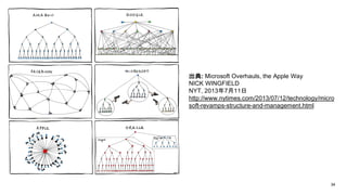 3
4
出典: Microsoft Overhauls, the Apple Way
NICK WINGFIELD
NYT, 2013年7月11日
http://www.nytimes.com/2013/07/12/technology/micro
soft-revamps-structure-and-management.html
34
 