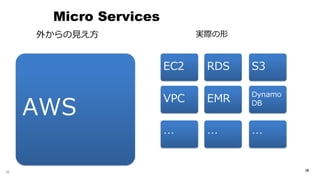 36
外からの見え方 実際の形
AWS
EC2 RDS S3
VPC EMR Dynamo
DB
… … …
Micro Services
36
 