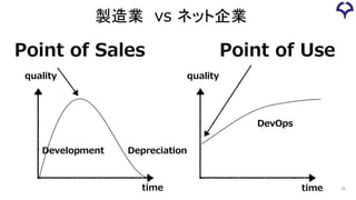 Depreciation
Development
Point of Sales Point of Use
quality quality
DevOps
製造業 vs ネット企業
38
time time
 