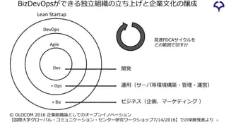 DevOps
Agile
Lean Startup
Dev
+ Ops
+ Biz
開発
運用（サーバ等環境構築・管理・運営）
ビジネス（企画、マーケティング ）
高速PDCAサイクルを
どの範囲で回すか
© GLOCOM 2016 企業組織論としてのオープンイノベーション
【国際大学グローバル・コミュニケーション・センター研究ワークショップ7/14/2016】での栄藤発表より 39
BizDevOpsができる独立組織の立ち上げと企業文化の醸成
 