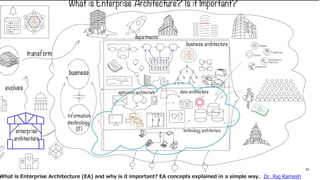 エンタープライズアーキテクチャ
ビジネス
アーキテクチャ
データアーキテクチャ
アプリケーションアーキテクチャ
テクノロジーアーキテクチャ
クラウドによる統合
43
What is Enterprise Architecture (EA) and why is it important? EA concepts explained in a simple way. Dr. Raj Ramesh
43
 