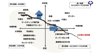 ⾮定型
定型
知識労働 作業労働
第II象限: AIが強化
第Ⅰ象限
AI/ロボティクスが分担
第Ⅳ象限：AI/ロボティクスが代替
スポーツの審判
スーパーのレジ係
第Ⅲ象限：AIが代替
農産物の仕分け係
俳優
歯医者
読影医
保険販売代理⼈
不動産のブローカー
消防士
税務申告代理⼈
司法書士
建設機器操作員
経営者
マーケティング専門家
介護士
精神科医
弁護士
工場の組み立て係
小売接客係
44
ダンサー
AI自動化破砕線
大学教員
テレマーケター
 