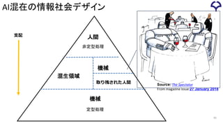 AI混在の情報社会デザイン
機械
混生領域
⼈間
非定型処理
定型処理
取り残された⼈間
支配
50
機械
Source: The Spectator
From magazine issue:27 January 2018
 