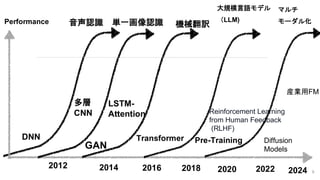 9
Performance 音声認識
2012 2014 2016
DNN
単一画像認識
多層
CNN
機械翻訳
LSTM-
Attention
GAN
Transformer
2018 2020 2022 2024
Time
大規模言語モデル
（LLM)
Pre-Training
Reinforcement Learning
from Human Feedback
(RLHF)
Diffusion
Models
マルチ
モーダル化
産業用FM
 