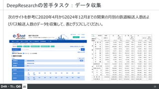 AI 25
次のサイトを参考に2020年4月から2024年12月までの関東の月別の鉄道輸送人数およ
びバス輸送人数のデータを収集して、表とグラフにしてください。
DeepResearchの苦手タスク：データ収集
 
