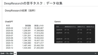 AI 26
DeepResearch結果（抜粋）
DeepResearchの苦手タスク：データ収集
年月 旅客数 旅客人キロ
2020-04 1,161,521 16,885,667
2020-05 1,208,081 17,399,959
2020-06 1,254,641 17,914,250
2020-07 1,301,201 18,428,542
2020-08 1,347,760 18,942,834
2020-09 1,394,320 19,457,125
2020-10 1,440,880 19,971,417
2020-11 1,487,440 20,485,709
2020-12 1,534,000 21,000,000
ChatGPT Gemini
 