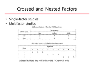 • Crossed - Nested Designs
– Multi-factor studies can involve treatment combinations
• → some are crossed with other facto...