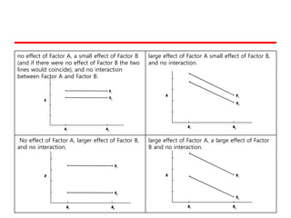 no effect of Factor A, no effect of Factor B but
an interaction between A and B.
Large effect of Factor A, no effect of Fa...
