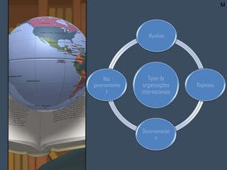 Tipos de
organizações
internacionais
Mundiais
Regionais
Governamentai
s
Não
governamentai
s
M
 