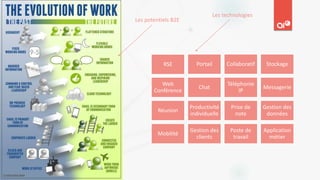RSE Portail Collaboratif Stockage
Web
Conférence
Chat
Téléphonie
IP
Messagerie
Réunion
Productivité
individuelle
Prise de
note
Gestion des
données
Mobilité
Gestion des
clients
Poste de
travail
Application
métier
Les potentiels B2E
Les technologies
 