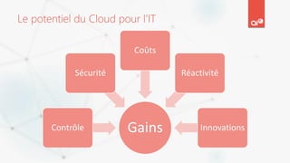 Le potentiel du Cloud pour l’IT
GainsContrôle
Sécurité
Coûts
Réactivité
Innovations
 