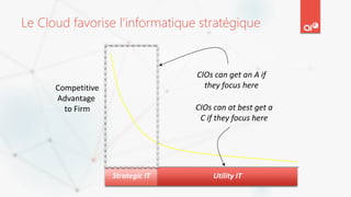 Le Cloud favorise l’informatique stratégique
Strategic IT Utility IT
Competitive
Advantage
to Firm
CIOs can get an A if
they focus here
CIOs can at best get a
C if they focus here
 