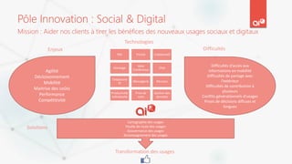 Mission : Aider nos clients à tirer les bénéfices des nouveaux usages sociaux et digitaux
RSE Portail Collaboratif
Stockage
Web
Conférence
Chat
Téléphonie
IP
Messagerie Réunion
Productivité
individuelle
Prise de
note
Gestion des
données
Agilité
Décloisonnement
Mobilité
Maitrise des coûts
Performance
Compétitivité
Difficultés d’accès aux
informations en mobilité
Difficultés de partage avec
l’extérieur
Difficultés de contribution à
plusieurs
Conflits générationnels d’usages
Prises de décisions diffuses et
longues
Enjeux Difficultés
Technologies
Cartographie des usages
Feuille de route des usages
Gouvernance des usages
Accompagnement des usages
Transformation des usages
Solutions
 