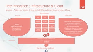 Mission : Aider nos clients à tirer les bénéfices des environnements Cloud
IaaS PaaS SaaS
Streaming Site Web Applications
Stockage Annuaire
Serveurs de
tests
Cloud
Hybride
Cloud
Augmenté
Cloud Privé
Agilité
Maitrise des coûts
Performance
Compétitivité
Difficultés de maintenance d’une
infrastructure moderne.
Difficultés de mise à disposition
d’un nouveau service.
Difficultés de déploiement rapide
de services à l’international.
Difficultés d’apporter de la valeur
en réduisant des coûts.
Enjeux Difficultés
Technologies
Assessment Cloud & Roadmap Cloud
Prise en main du Cloud Azure
Migration
Formation
Transformation du Cloud
Solutions
 