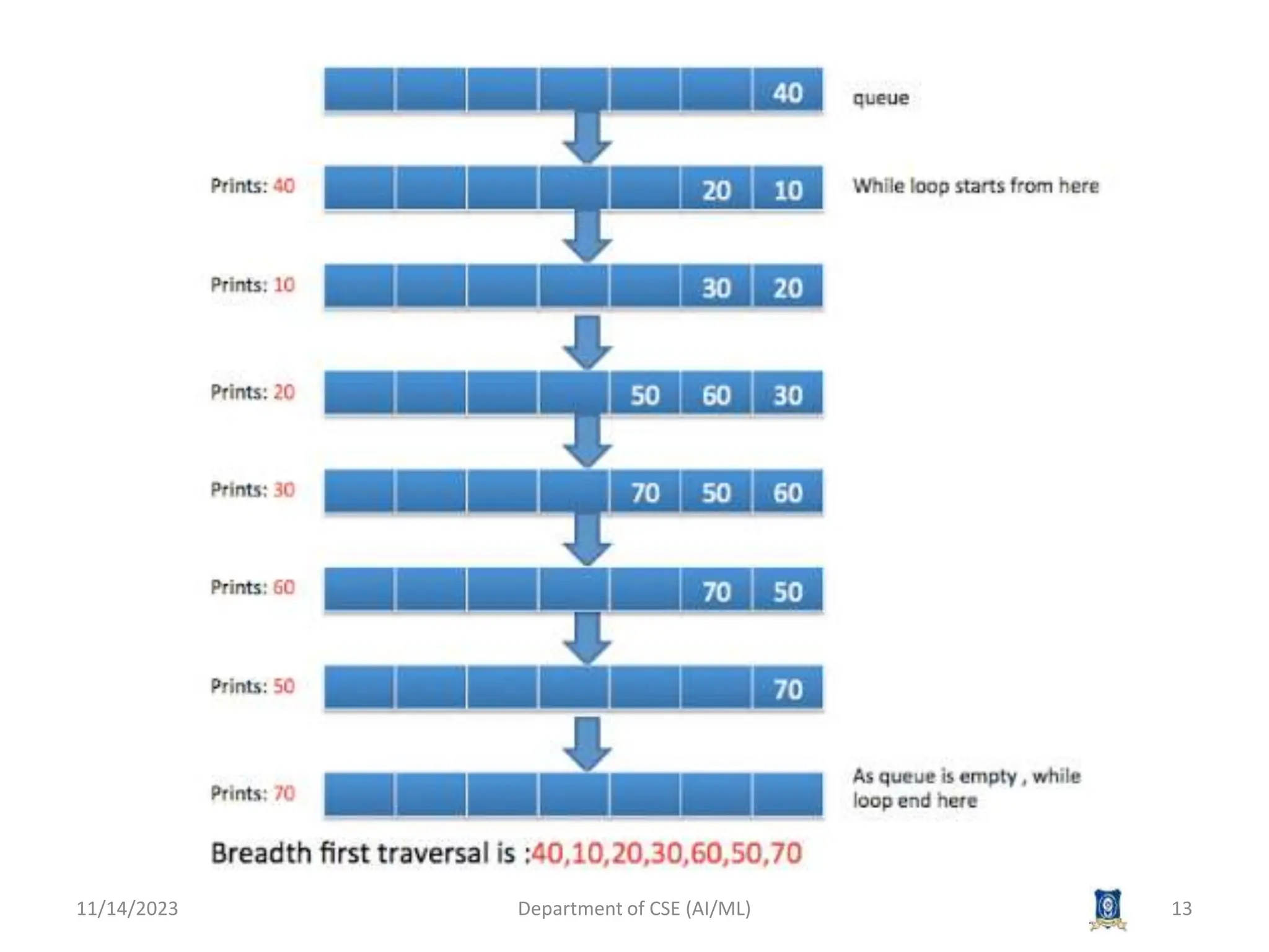 11/14/2023 Department of CSE (AI/ML) 13
 