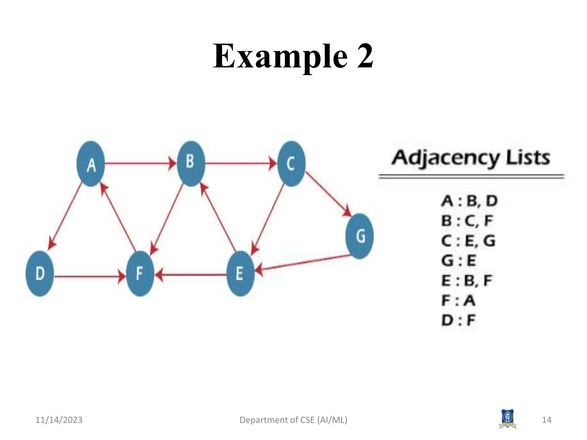 Example 2
11/14/2023 Department of CSE (AI/ML) 14
 