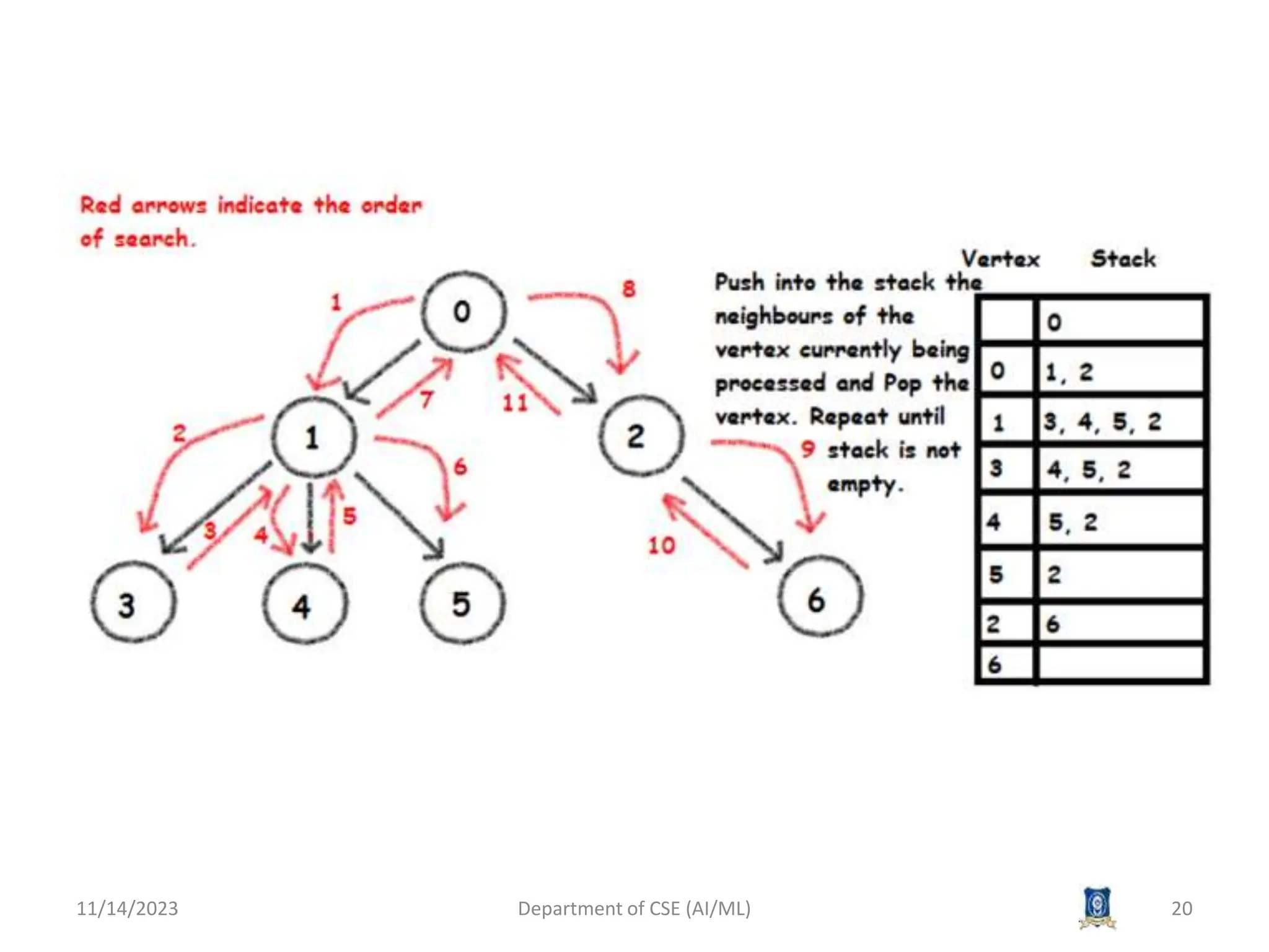 11/14/2023 Department of CSE (AI/ML) 20
 