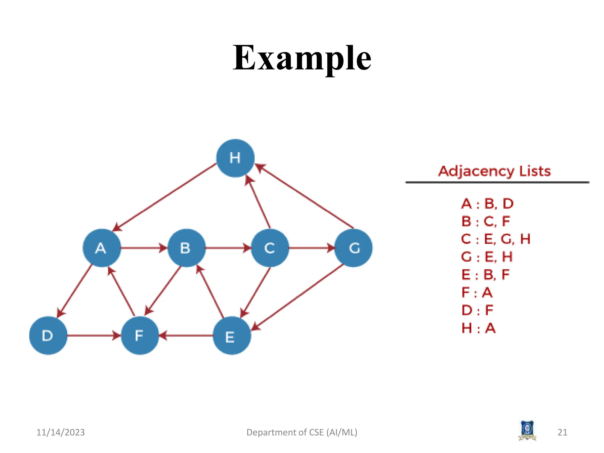 Example
11/14/2023 Department of CSE (AI/ML) 21
 
