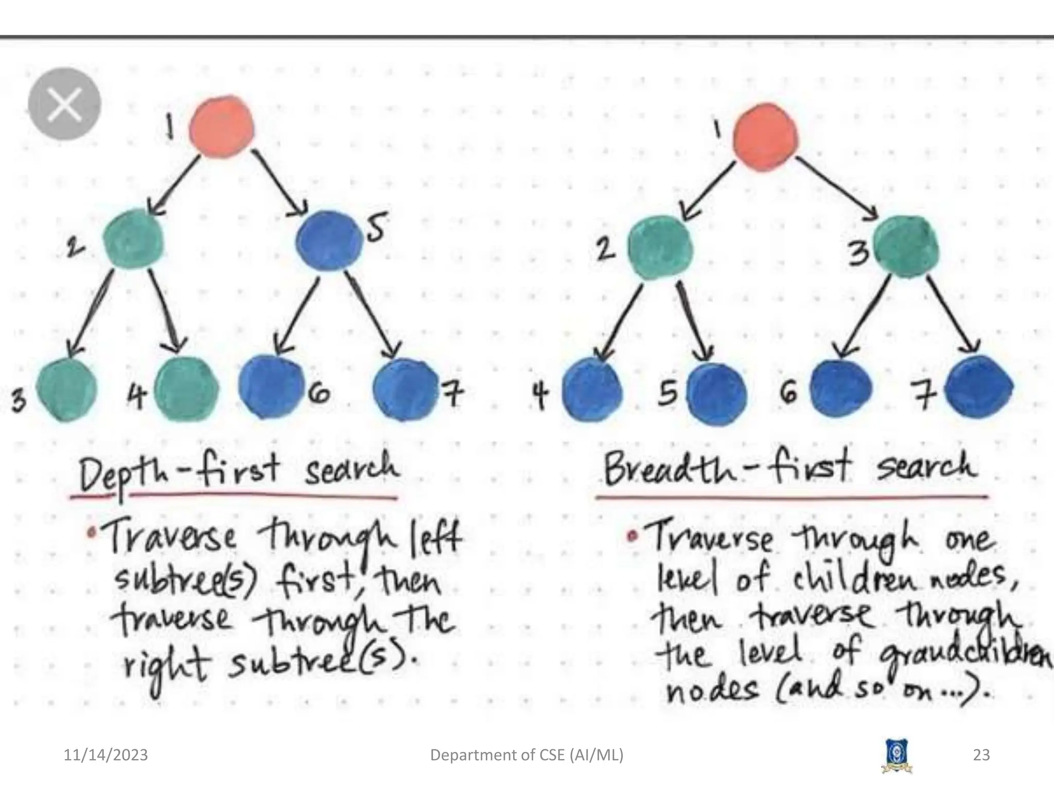 11/14/2023 Department of CSE (AI/ML) 23
 