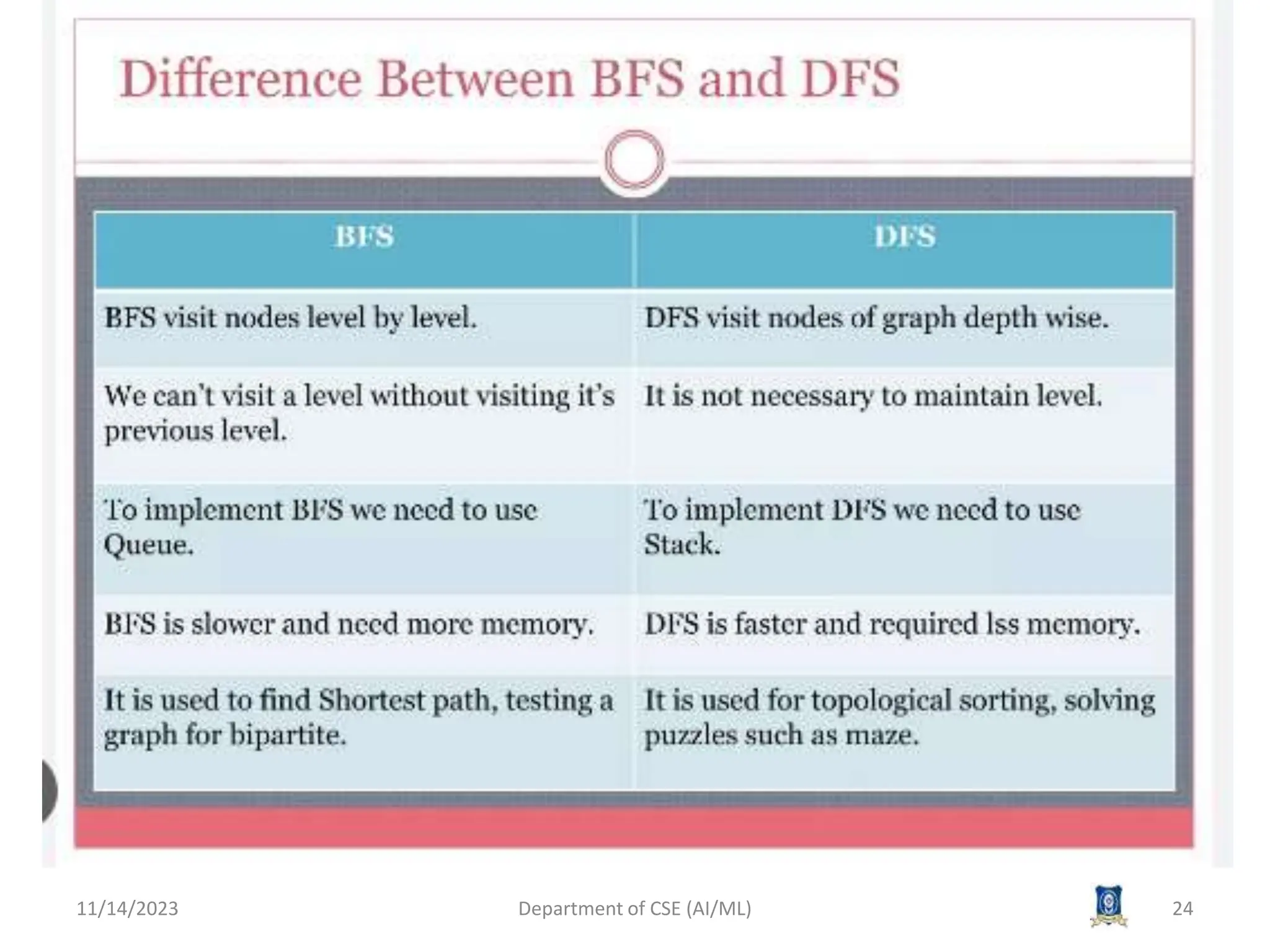 11/14/2023 Department of CSE (AI/ML) 24
 