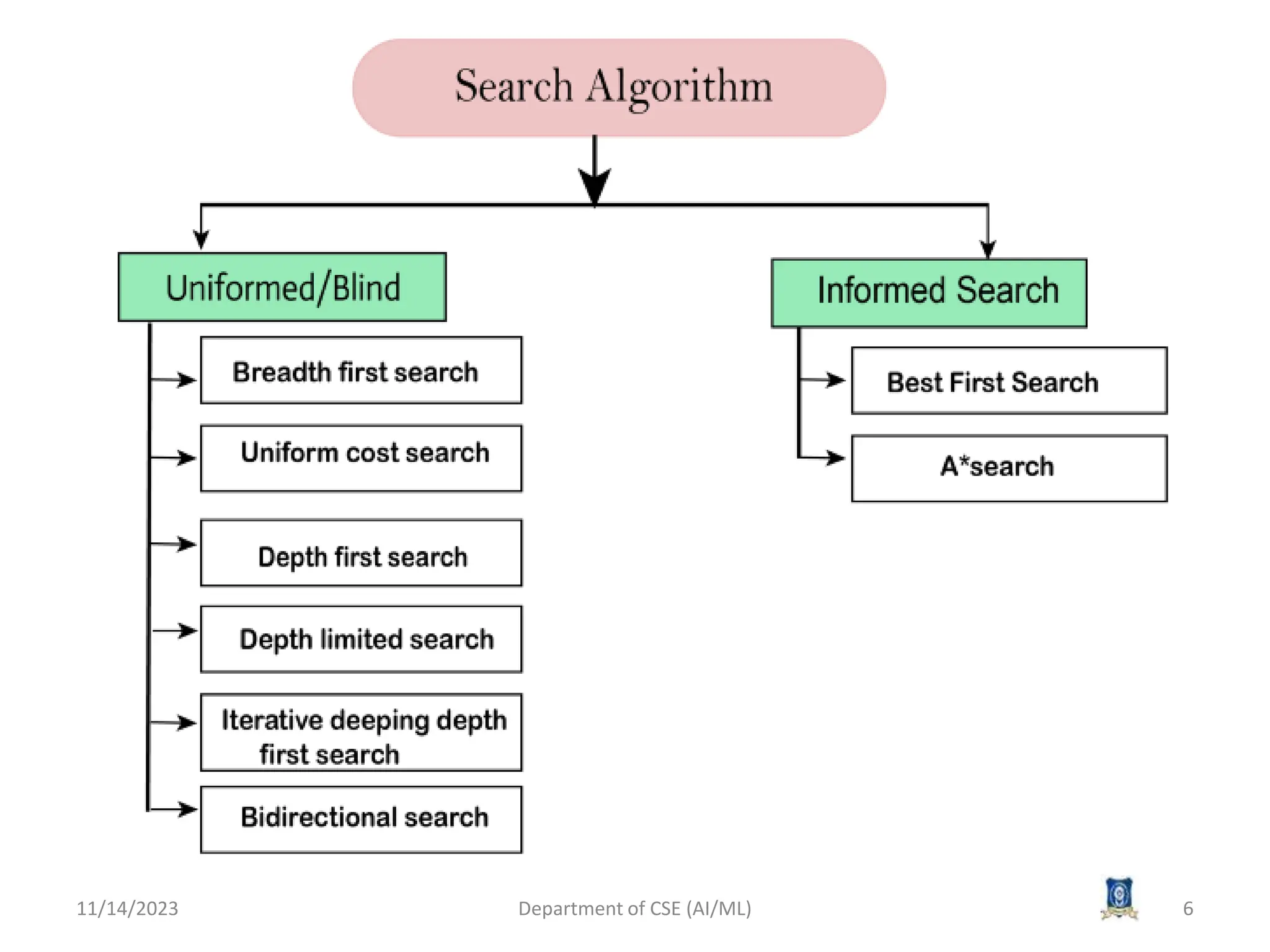 11/14/2023 Department of CSE (AI/ML) 6
 