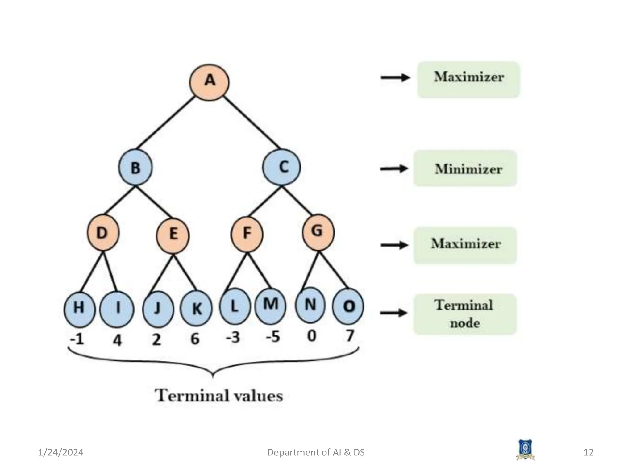 1/24/2024 Department of AI & DS 12
 