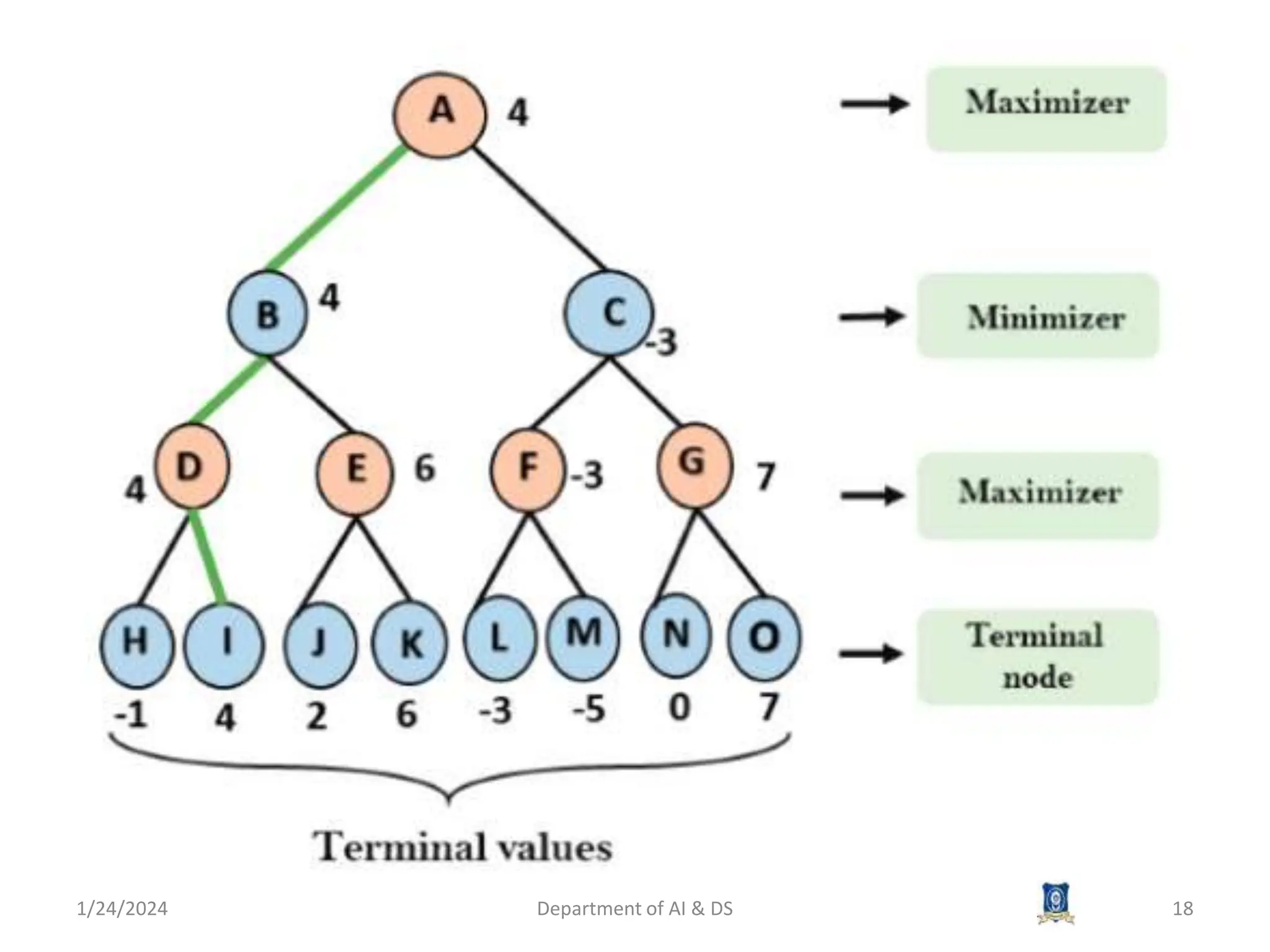 1/24/2024 Department of AI & DS 18
 