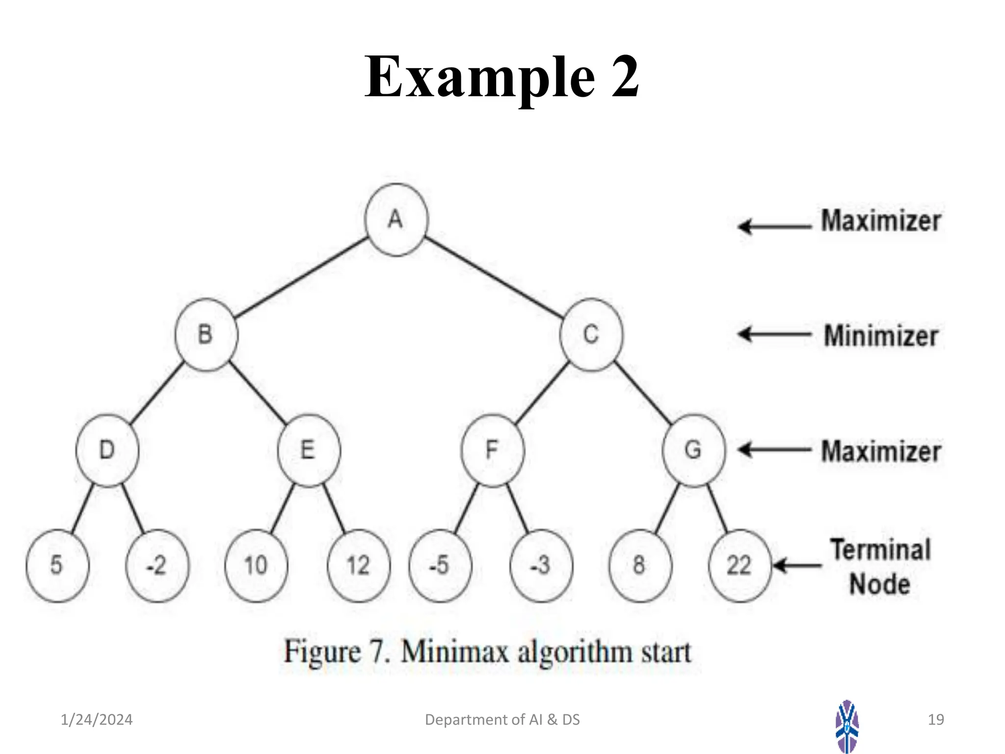 Example 2
1/24/2024 Department of AI & DS 19
 