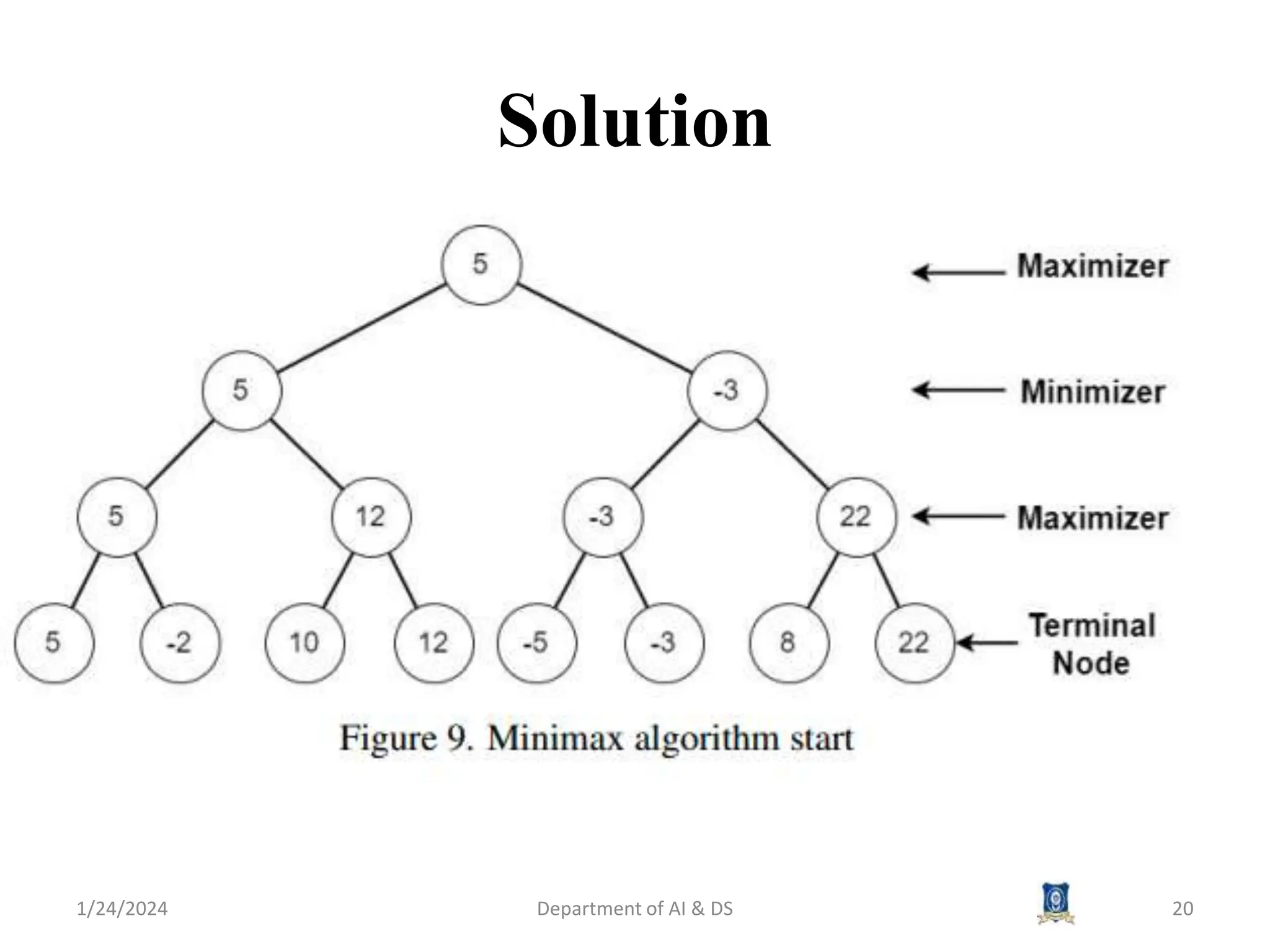 Solution
1/24/2024 Department of AI & DS 20
 