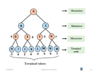 1/24/2024 Department of AI & DS 14
 