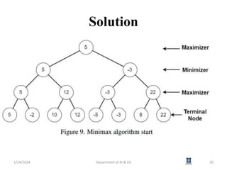 Solution
1/24/2024 Department of AI & DS 20
 