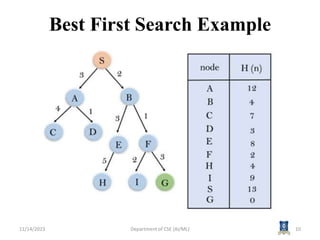 Best First Search Example
11/14/2023 Department of CSE (AI/ML) 10
 
