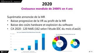 Suprématie annoncée de la MR
• Baisse progressive de la VR au profit de la MR
• Baisse des coûts hardware et explosion du software
• CA 2020 : 120 Md$ (162 selon l’étude IDC du mois d’août)
2020
Croissance mondiale de 2400% en 4 ans
N° 11
 