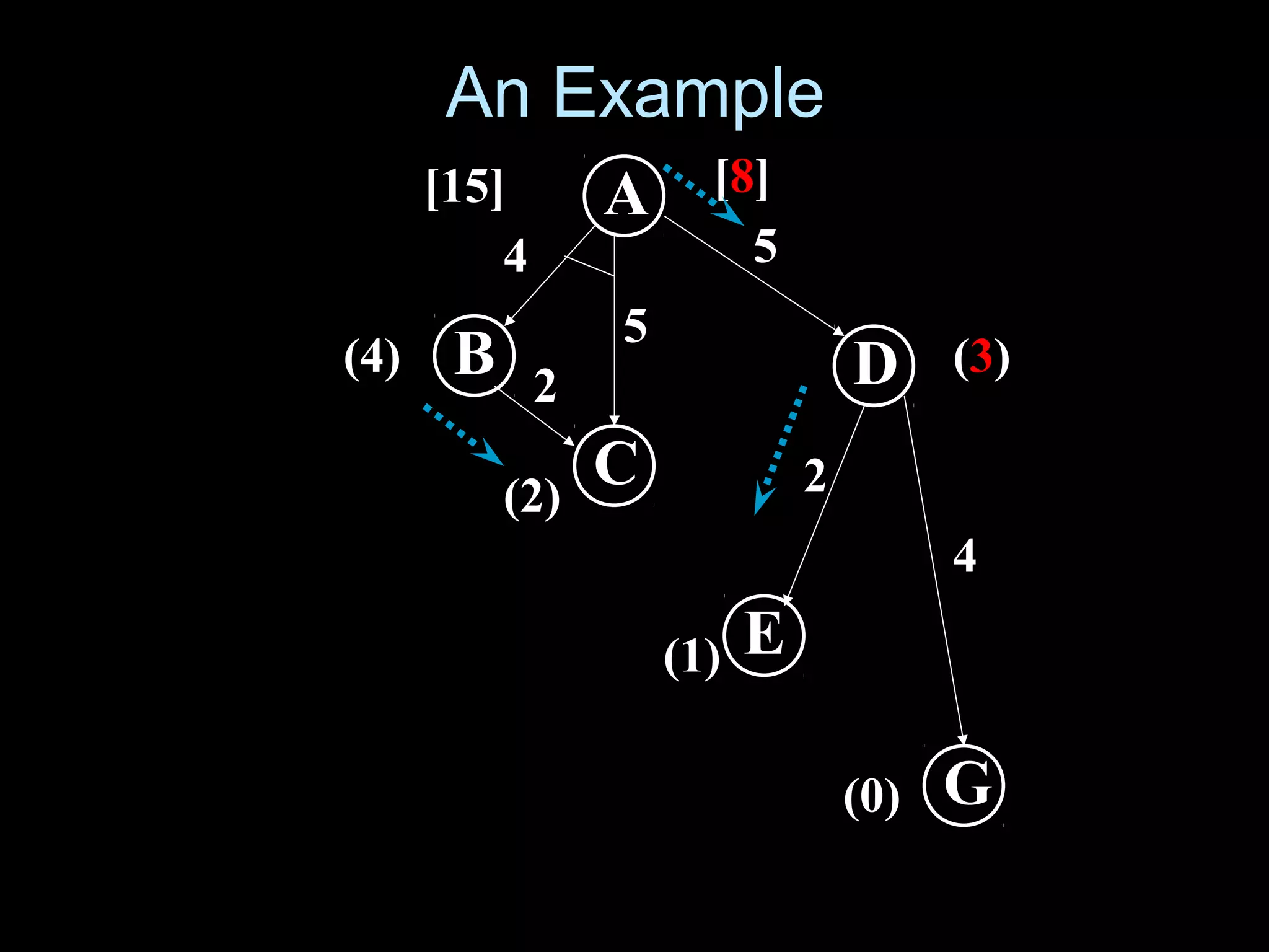 An Example
C
DB
A
(3)(4)
G
E
(2)
(1)
(0)
[15]
4 5
5
2
2
4
[8]
 