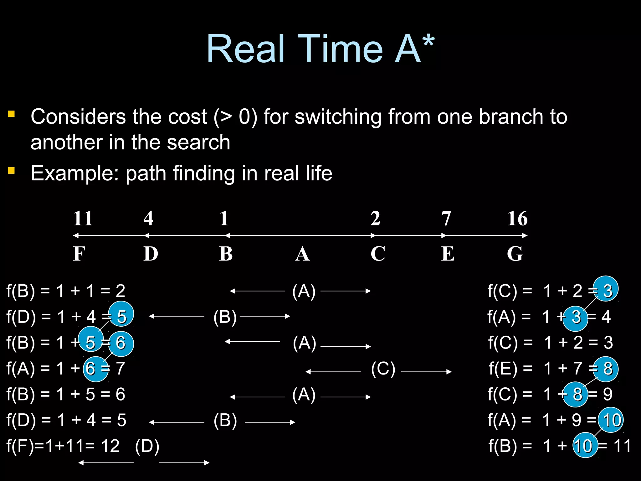  Considers the cost (> 0) for switching from one branch toConsiders the cost (> 0) for switching from one branch to
another in the searchanother in the search
 Example: path finding in real lifeExample: path finding in real life
A CBDF E G
11 4 1 2 167
f(B) = 1 + 1 = 2f(B) = 1 + 1 = 2 (A) f(C) = 1 + 2 = 3(A) f(C) = 1 + 2 = 3
f(D) = 1 + 4 = 5f(D) = 1 + 4 = 5 (B) f(A) = 1 + 3 = 4(B) f(A) = 1 + 3 = 4
f(B) = 1 + 5 = 6 (A) f(C) = 1 + 2 = 3f(B) = 1 + 5 = 6 (A) f(C) = 1 + 2 = 3
f(A) = 1 + 6 = 7f(A) = 1 + 6 = 7 (C) f(E) = 1 + 7 = 8(C) f(E) = 1 + 7 = 8
f(B) = 1 + 5 = 6f(B) = 1 + 5 = 6 (A) f(C) = 1 + 8 = 9(A) f(C) = 1 + 8 = 9
f(D) = 1 + 4 = 5f(D) = 1 + 4 = 5 (B) f(A) = 1 + 9 = 10(B) f(A) = 1 + 9 = 10
f(F)=1+11= 12 (D) f(B) = 1 + 10 = 11f(F)=1+11= 12 (D) f(B) = 1 + 10 = 11
Real Time A*
 Considers the cost (> 0) for switching from one branch toConsiders the cost (> 0) for switching from one branch to
another in the searchanother in the search
 Example: path finding in real lifeExample: path finding in real life
A CBDF E G
11 4 1 2 167
f(B) = 1 + 1 = 2f(B) = 1 + 1 = 2 (A) f(C) = 1 + 2 = 3(A) f(C) = 1 + 2 = 3
f(D) = 1 + 4 = 5f(D) = 1 + 4 = 5 (B) f(A) = 1 + 3 = 4(B) f(A) = 1 + 3 = 4
f(B) = 1 + 5 = 6 (A) f(C) = 1 + 2 = 3f(B) = 1 + 5 = 6 (A) f(C) = 1 + 2 = 3
f(A) = 1 + 6 = 7f(A) = 1 + 6 = 7 (C) f(E) = 1 + 7 = 8(C) f(E) = 1 + 7 = 8
f(B) = 1 + 5 = 6f(B) = 1 + 5 = 6 (A) f(C) = 1 + 8 = 9(A) f(C) = 1 + 8 = 9
f(D) = 1 + 4 = 5f(D) = 1 + 4 = 5 (B) f(A) = 1 + 9 = 10(B) f(A) = 1 + 9 = 10
f(F)=1+11= 12 (D) f(B) = 1 + 10 = 11f(F)=1+11= 12 (D) f(B) = 1 + 10 = 11
 