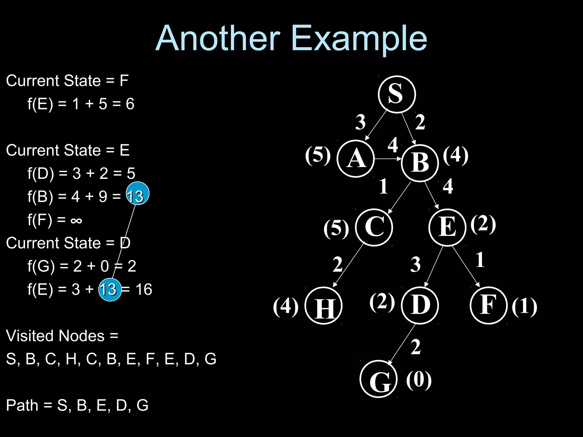 A B
C
S
(4)
(4) D
(5)
2
(2)
G
(1)
E
(2)H
(0)
3
4
41
(5)
F
2 13
2
Current State = FCurrent State = F
f(E) = 1 + 5 = 6f(E) = 1 + 5 = 6
Current State = ECurrent State = E
f(D) = 3 + 2 = 5f(D) = 3 + 2 = 5
f(B) = 4 + 9 = 13f(B) = 4 + 9 = 13
f(F) =f(F) = ∞∞
Current State = DCurrent State = D
f(G) = 2 + 0 = 2f(G) = 2 + 0 = 2
f(E) = 3 + 13 = 16f(E) = 3 + 13 = 16
Visited Nodes =Visited Nodes =
S, B, C, H, C, B, E, F, E, D, GS, B, C, H, C, B, E, F, E, D, G
Path = S, B, E, D, GPath = S, B, E, D, G
Another Example
 