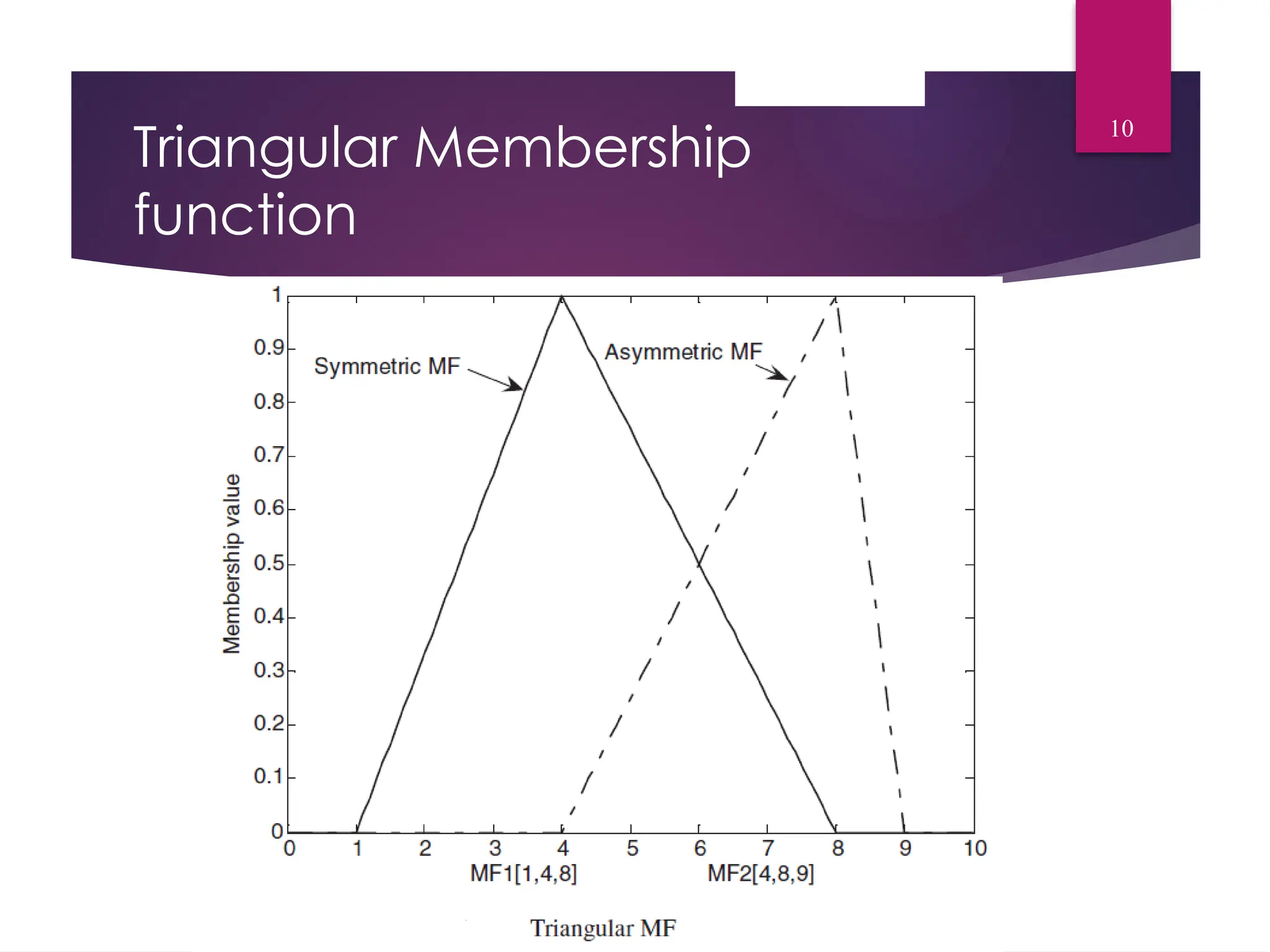 Triangular Membership
function
10
 