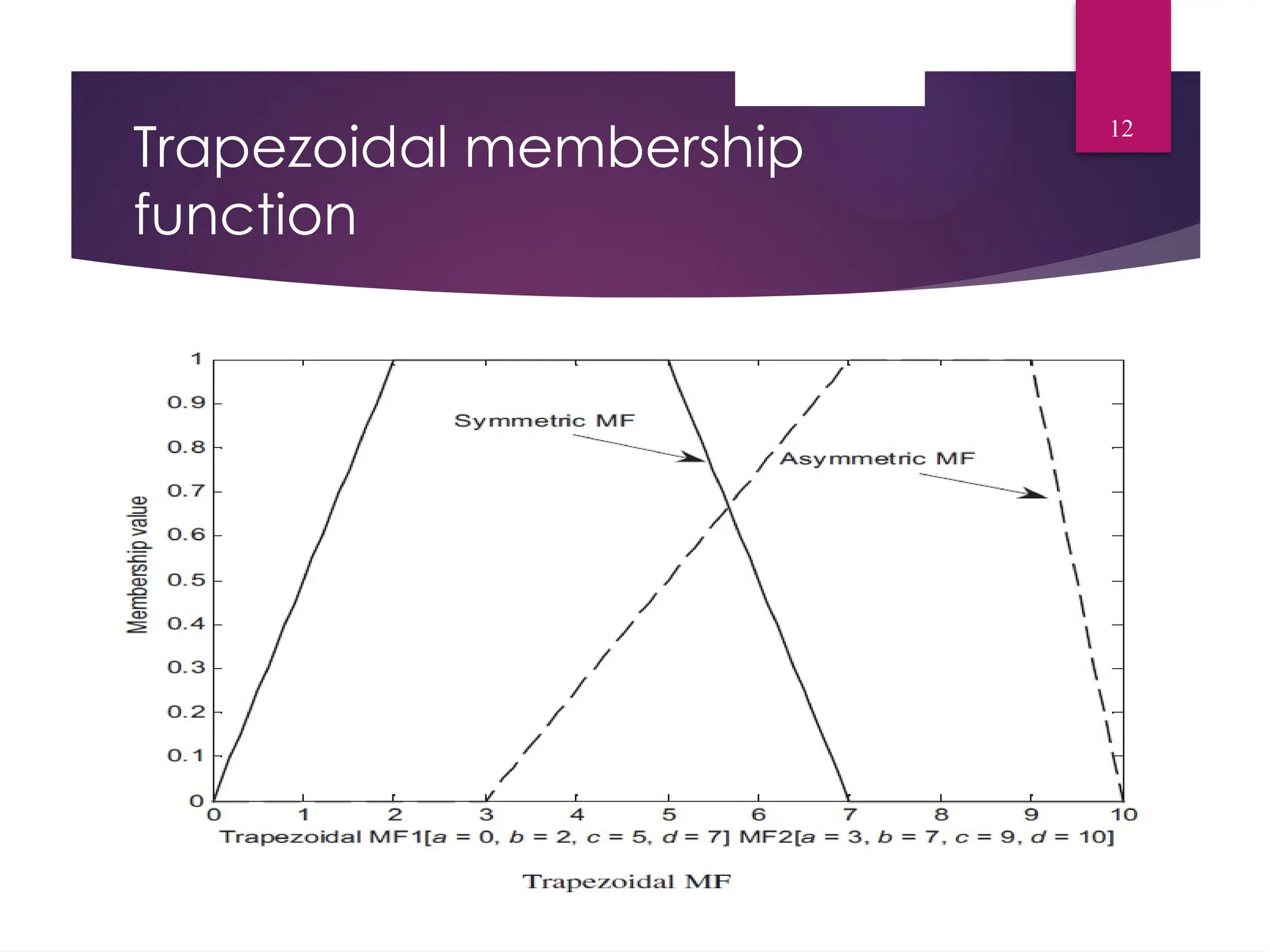 Trapezoidal membership
function
12
 