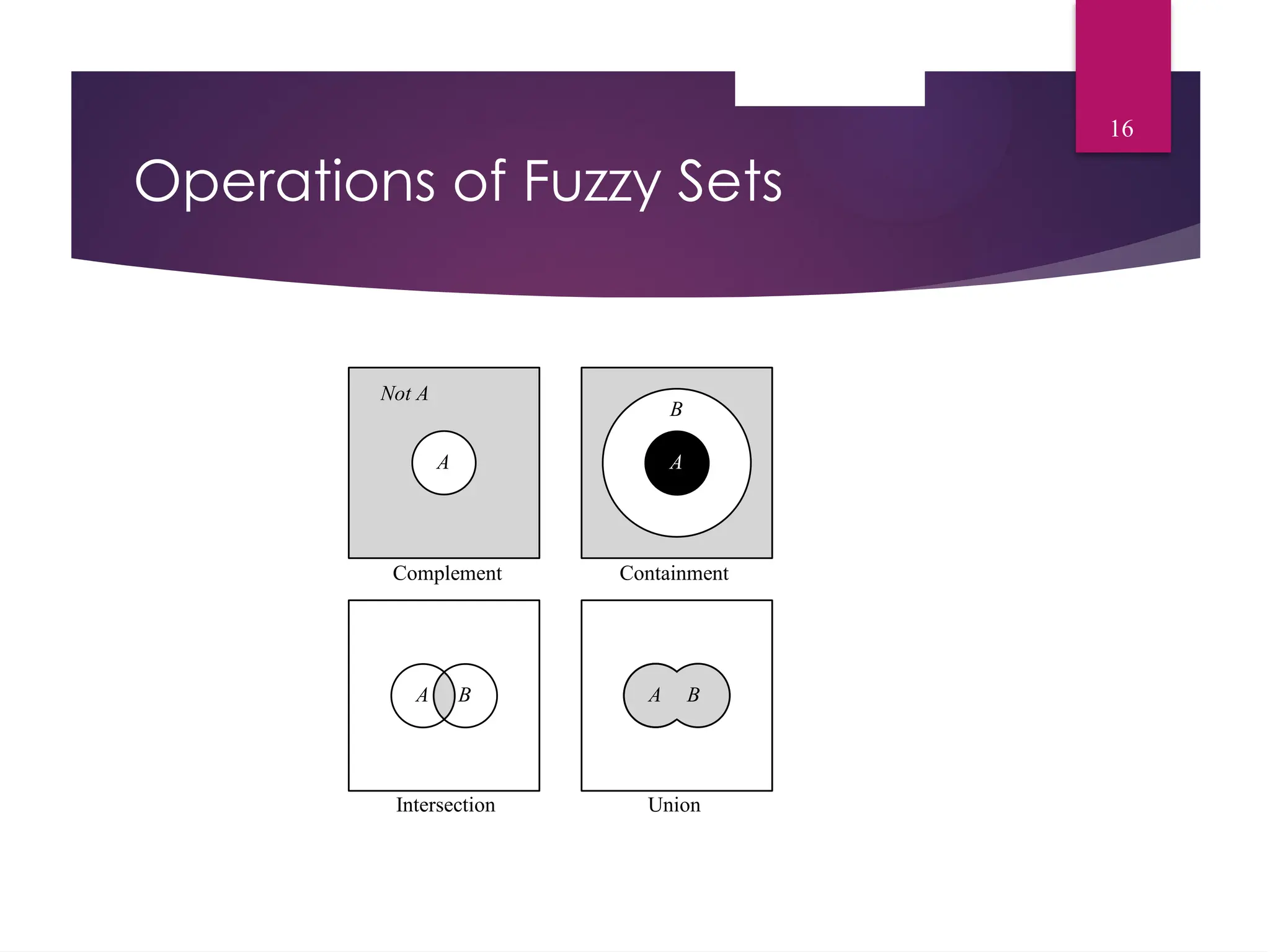 Operations of Fuzzy Sets
Intersection Union
Complement
Not A
A
Containment
A
A
B
B
A B
A
A B
16
 