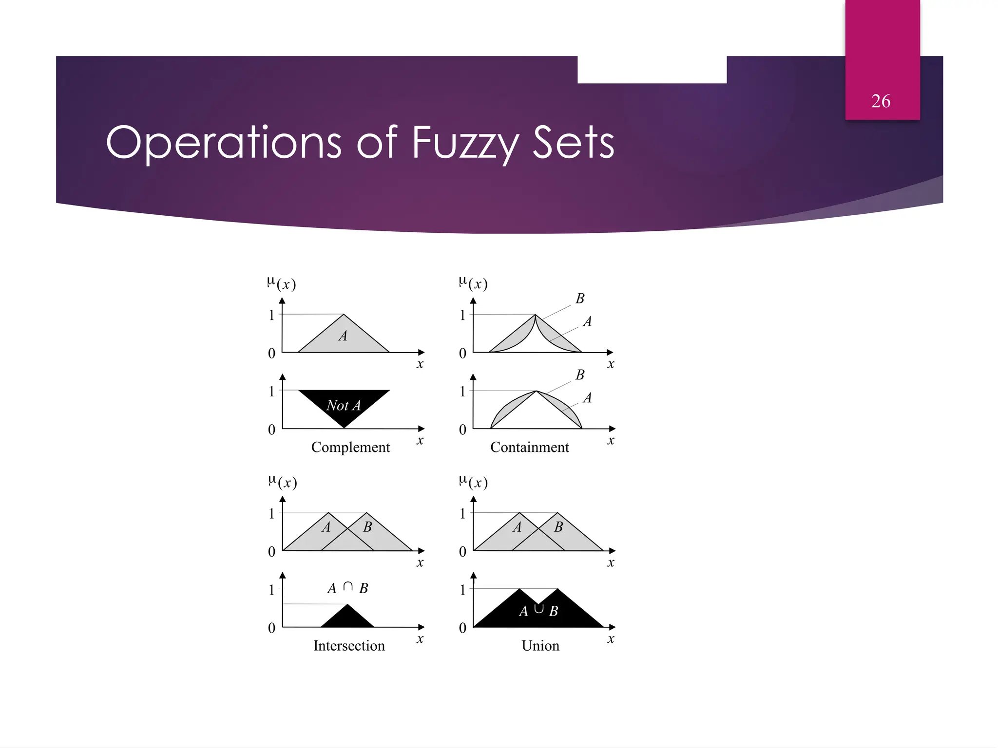 Operations of Fuzzy Sets
Complement
0
x
1
(x)
0
x
1
Containment
0
x
1
0
x
1
A B
Not A
A
Intersection
0
x
1
0
x
A B
Union
0
1
A B

A B

0
x
1
0
x
1
B
A
B
A
(x)
(x) (x)
26
 