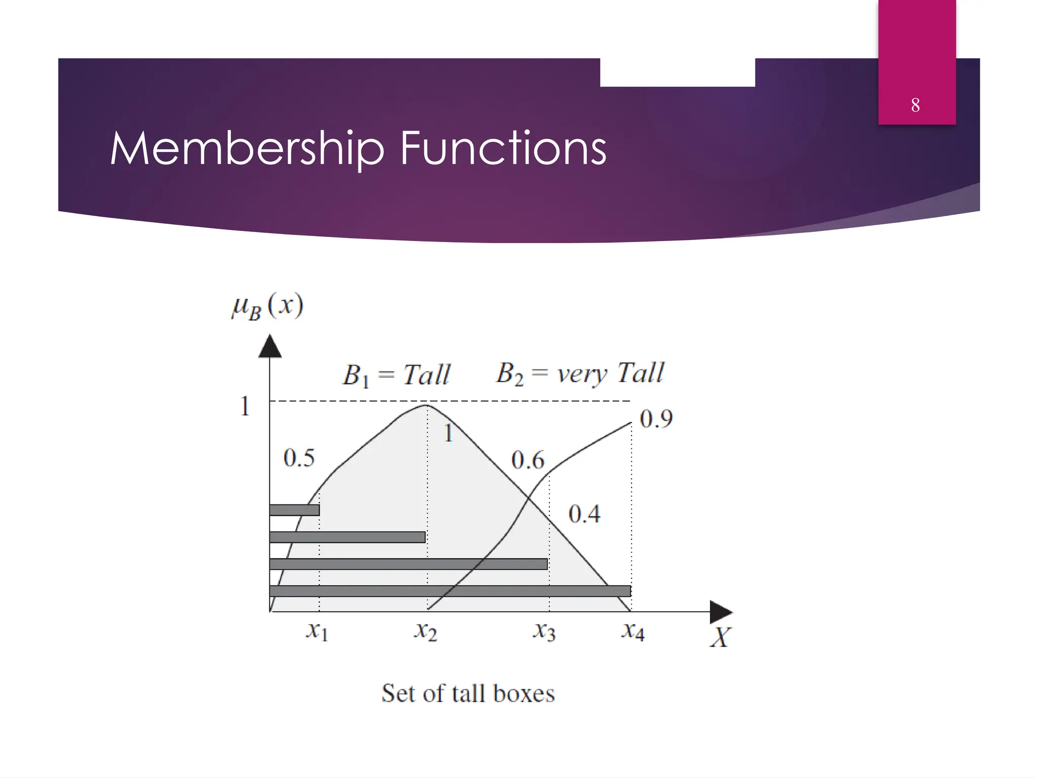 Membership Functions
8
 