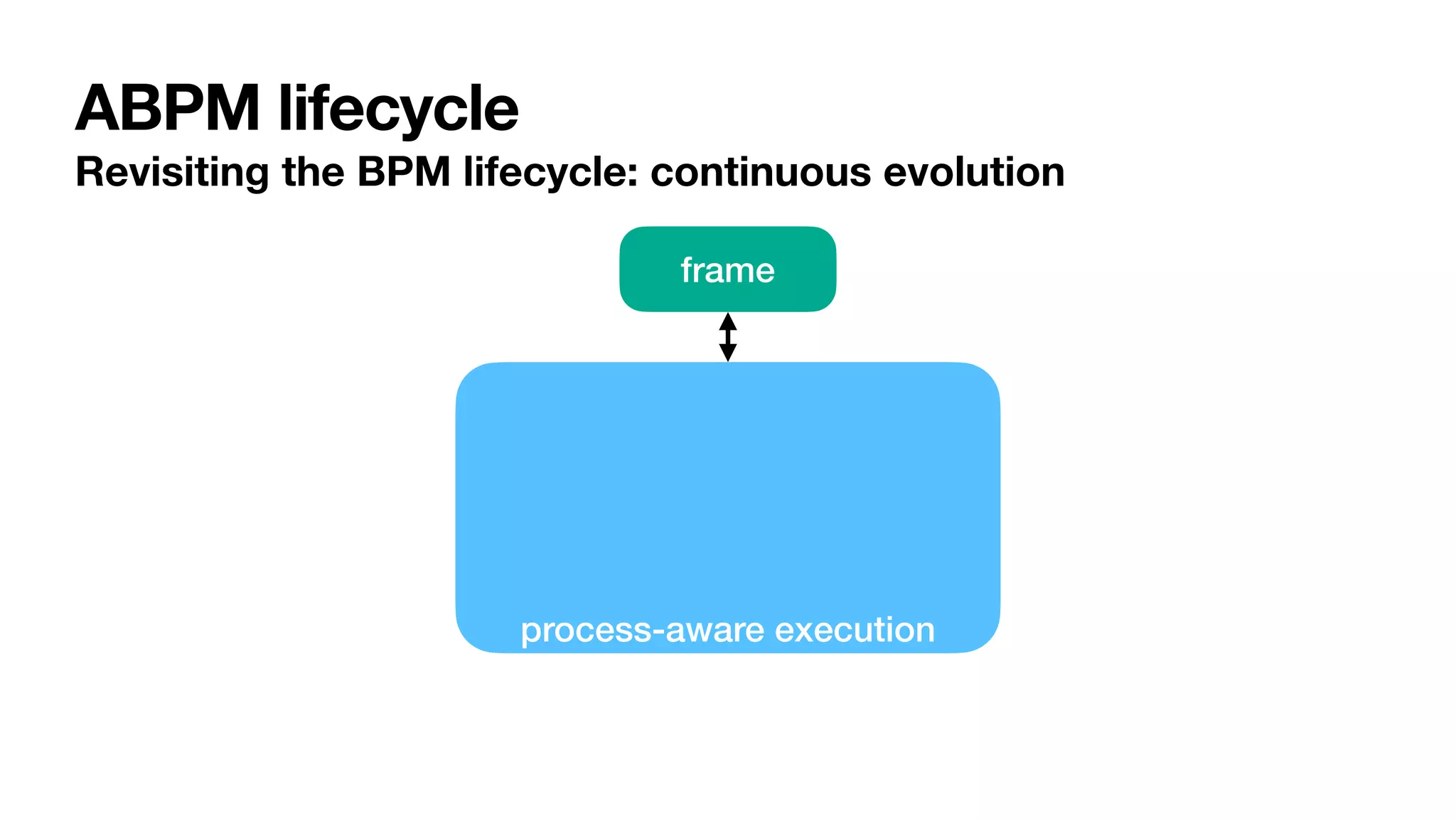 process-aware execution
ABPM lifecycle
Revisiting the BPM lifecycle: continuous evolution
frame
 