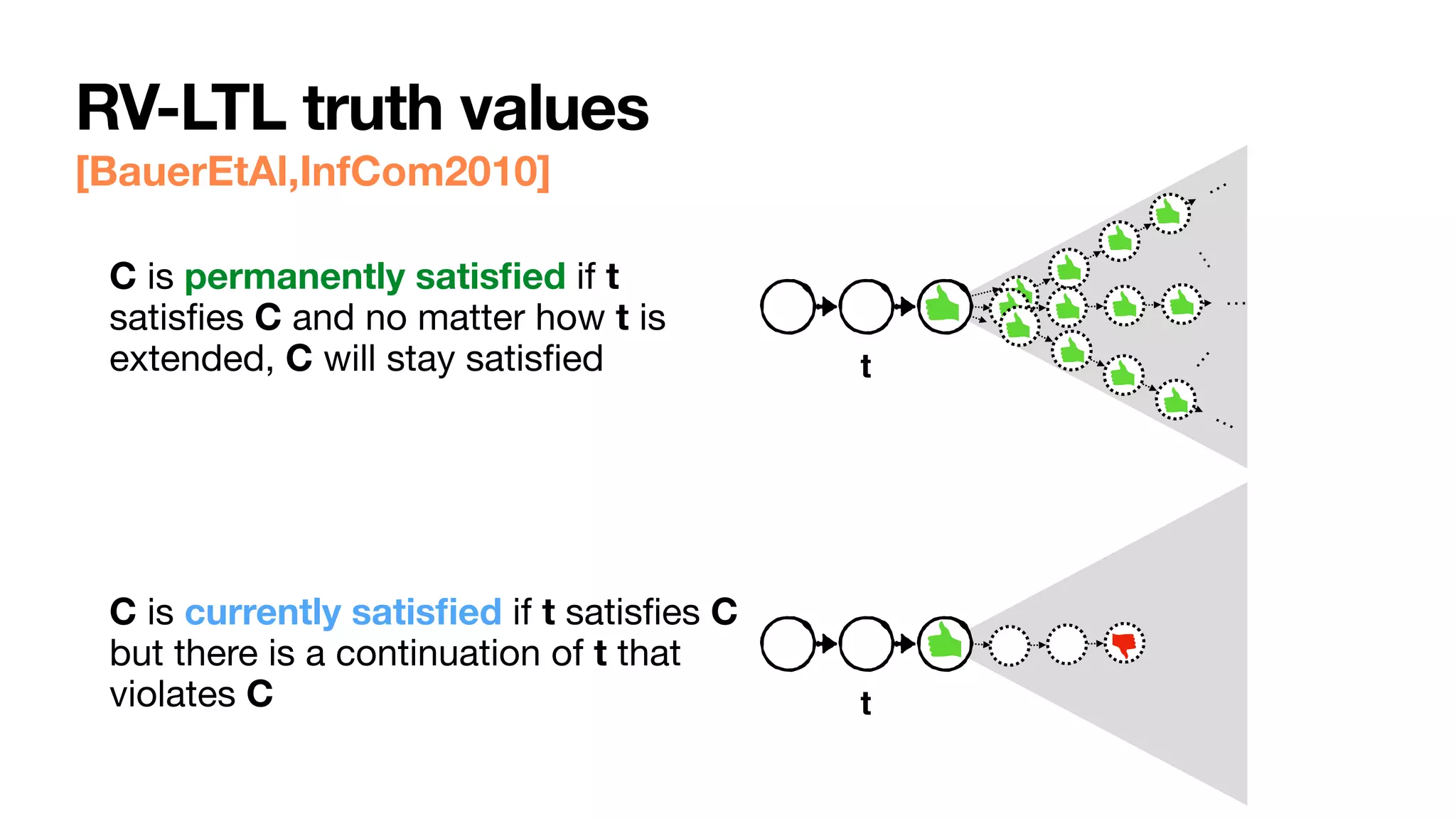 RV-LTL truth values
[BauerEtAl,InfCom2010]
C is permanently satis
fi
ed if t
satis
fi
es C and no matter how t is
extended, C will stay satis
fi
ed

C is currently satis
fi
ed if t satis
fi
es C
but there is a continuation of t that
violates C
…
…
t
…
…
…
t
 