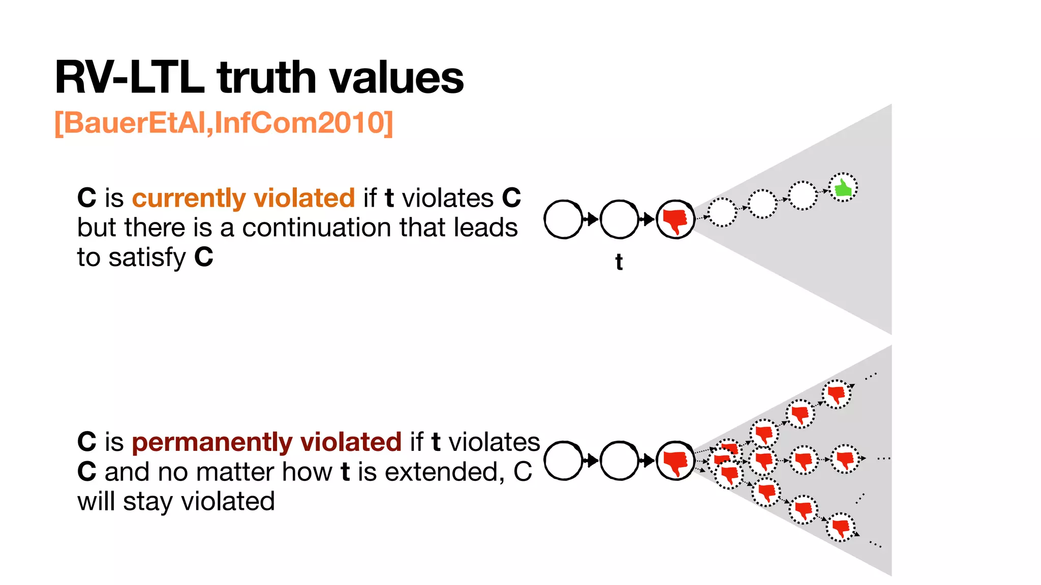 RV-LTL truth values
C is currently violated if t violates C
but there is a continuation that leads
to satisfy C

C is permanently violated if t violates
C and no matter how t is extended, C
will stay violated
t
…
…
…
…
…
[BauerEtAl,InfCom2010]
 