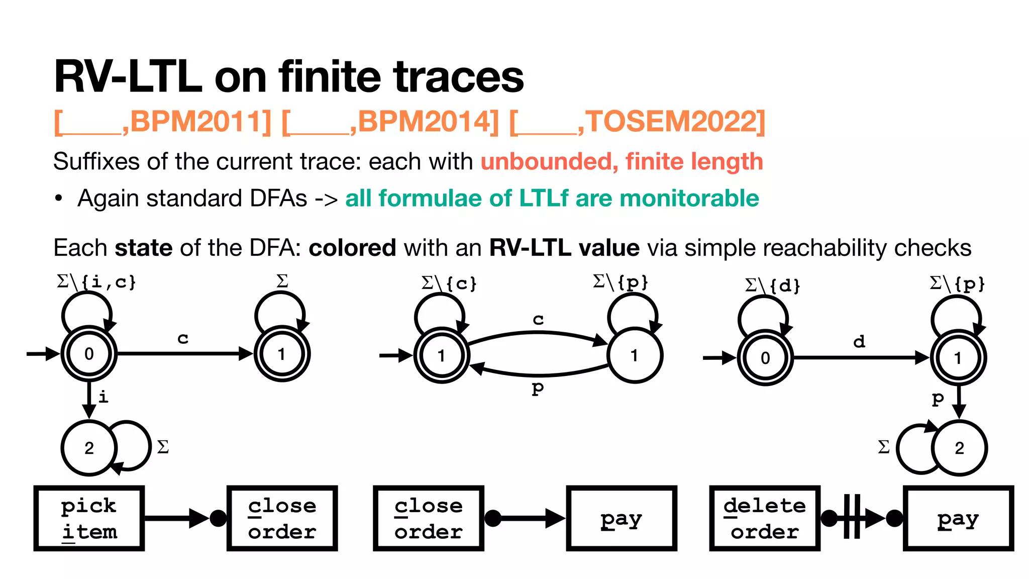 RV-LTL on finite traces
[____,BPM2011] [____,BPM2014] [____,TOSEM2022]
close
order
delete
order
pay
pick


item
close
order
pay
0 1
2
i
Σ
{i,c}
Σ∖ Σ
c
1
1
{c}
Σ∖
c
{p}
Σ∖
p
0 1
2
p
Σ
{d}
Σ∖
d
{p}
Σ∖
Su
ffi
xes of the current trace: each with unbounded,
fi
nite length
• Again standard DFAs -> all formulae of LTLf are monitorable
Each state of the DFA: colored with an RV-LTL value via simple reachability checks
 